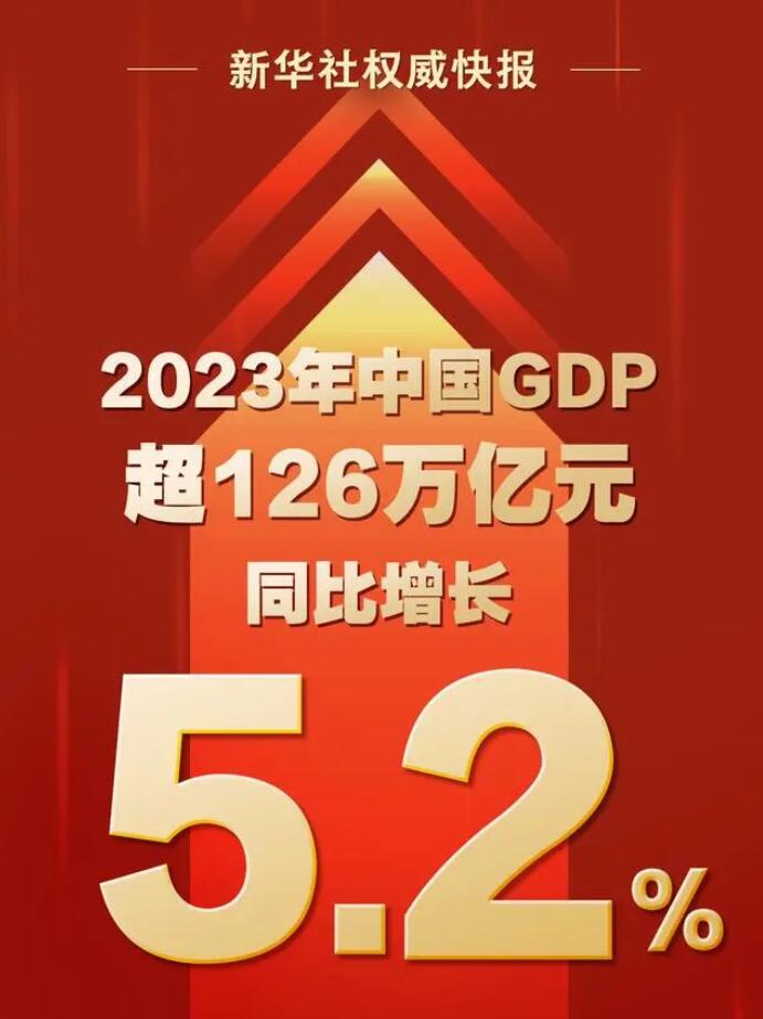2023年中國(guó)GDP超126萬(wàn)億元 同比增長(zhǎng)5.2%